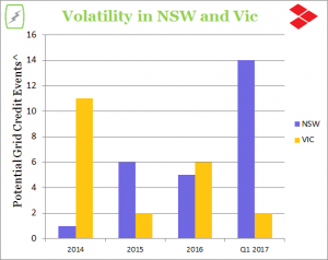 NSW and Vic Volatility
