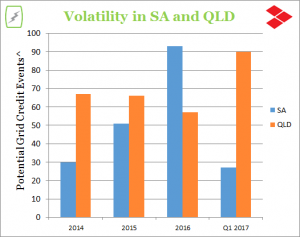 SA and QLD Volatility