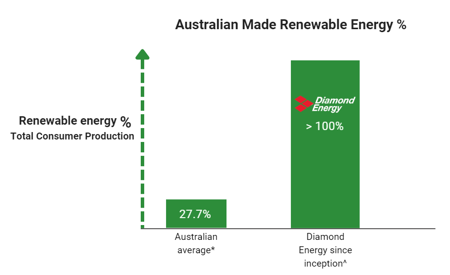 Sourcing More Energy Than Our Customers Consume Diamond Energy