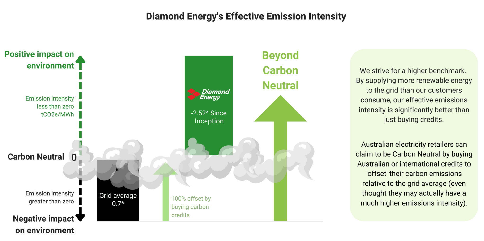 Beyond Carbon Neutral - Diamond Energy